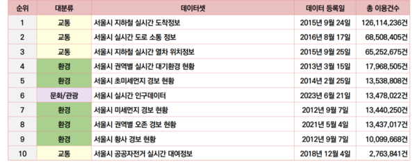 서울시 공공데이터 총 이용건수 TOP10 (’24.9.1.~’24.9.30.기준 / 자료=서울시)