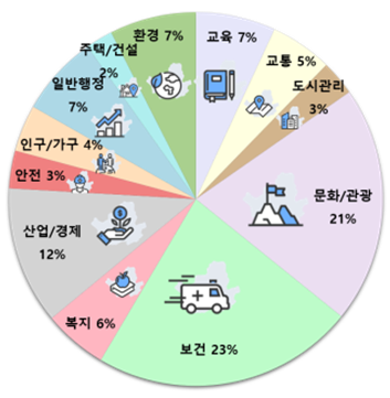 열린데이터광장 제공 데이터 현황(자료=서울시)