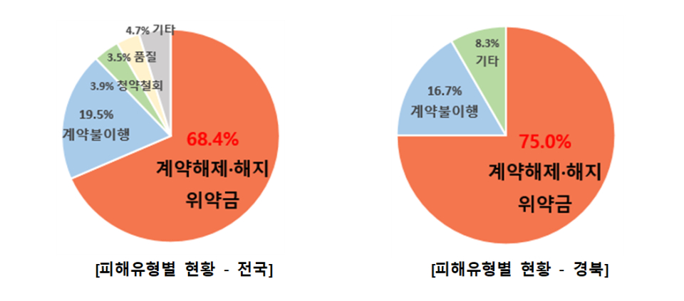 결혼중개업의 계약해지 시 과도한 위약금 청구 등 환급 관련 분쟁이 지속되는 것으로 조사됐다. (자료=소비자원)