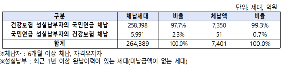 강보험 및 국민연금 성실납부세대의 체납 현황(자료=서영석 의원실)