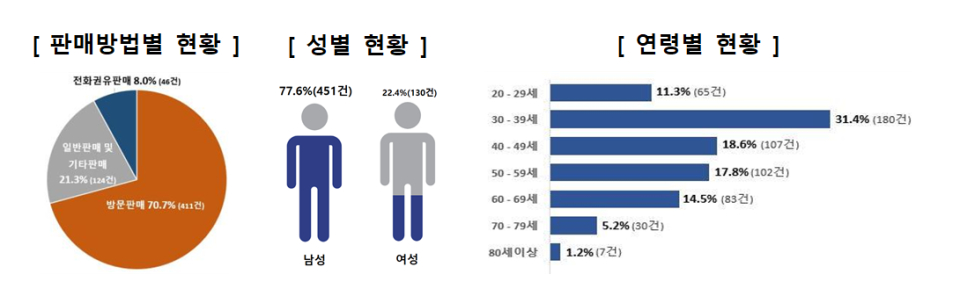 자료=소비자원