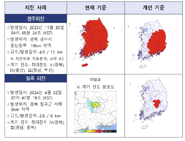 과거 지진 사례에 대한 개선 전후 비교(자료=기상청)