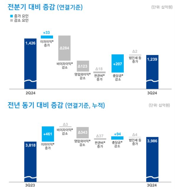 신한금융그룹 2024년 3분기 경영실적 세전이익 기준 (자료=신한금융그룹)