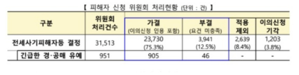 피해자 신청 위원회 처리현황.(제공=국토부)