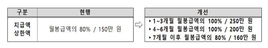 육아휴직수당 인상 개선내용